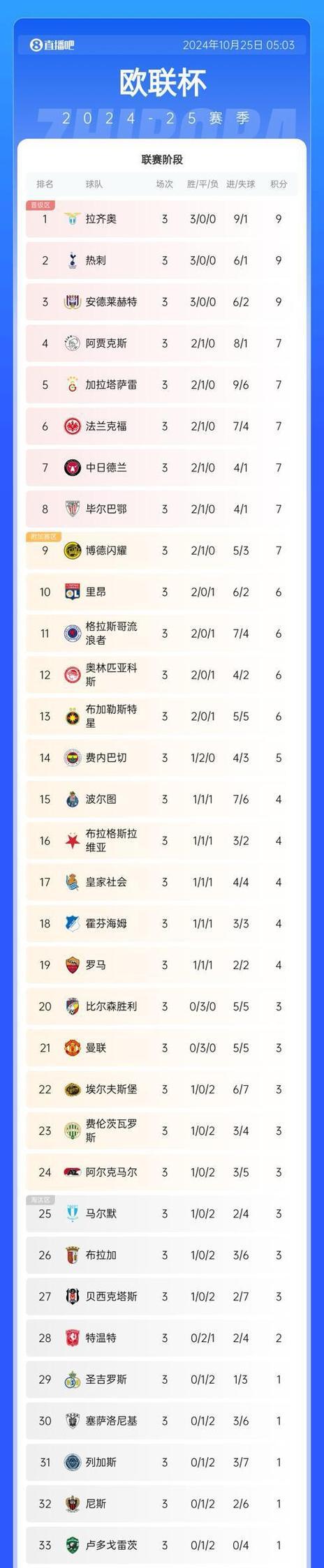 曼联客场逆转，暂时登顶积分榜的简单介绍